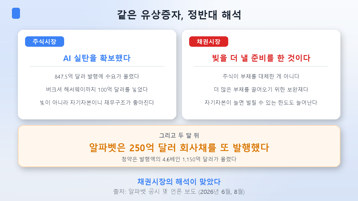유상증자를 두고 갈린 주식시장과 채권시장의 해석