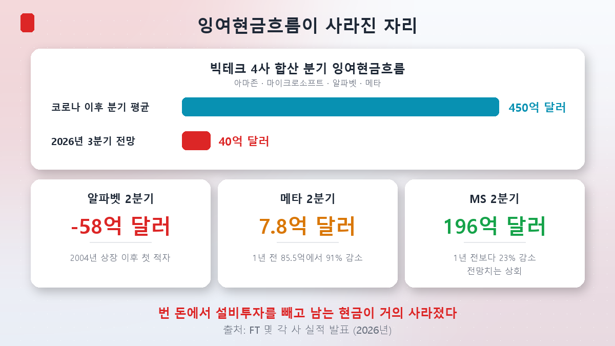 빅테크 4사의 잉여현금흐름 붕괴