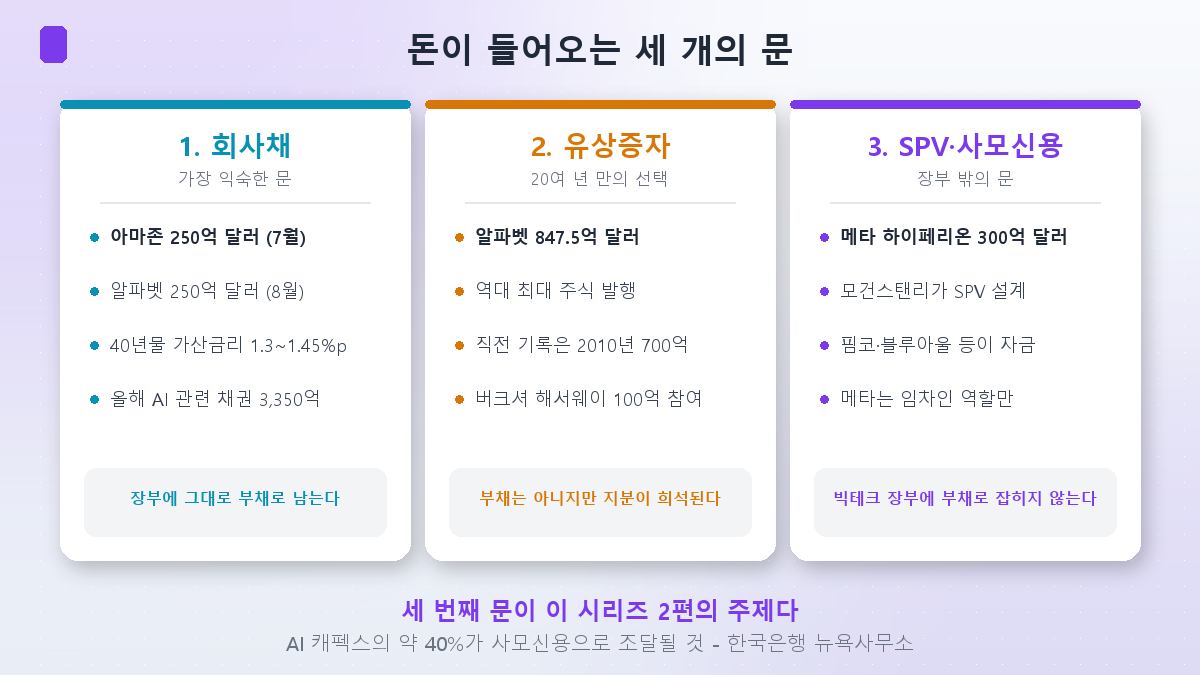 AI 인프라 자금 조달의 세 가지 경로