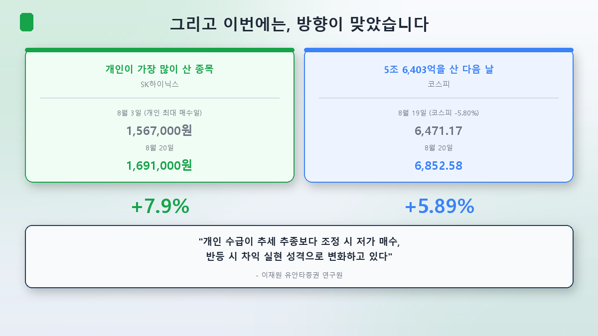 개인이 가장 많이 산 종목과 지수 모두 그 뒤 올랐다