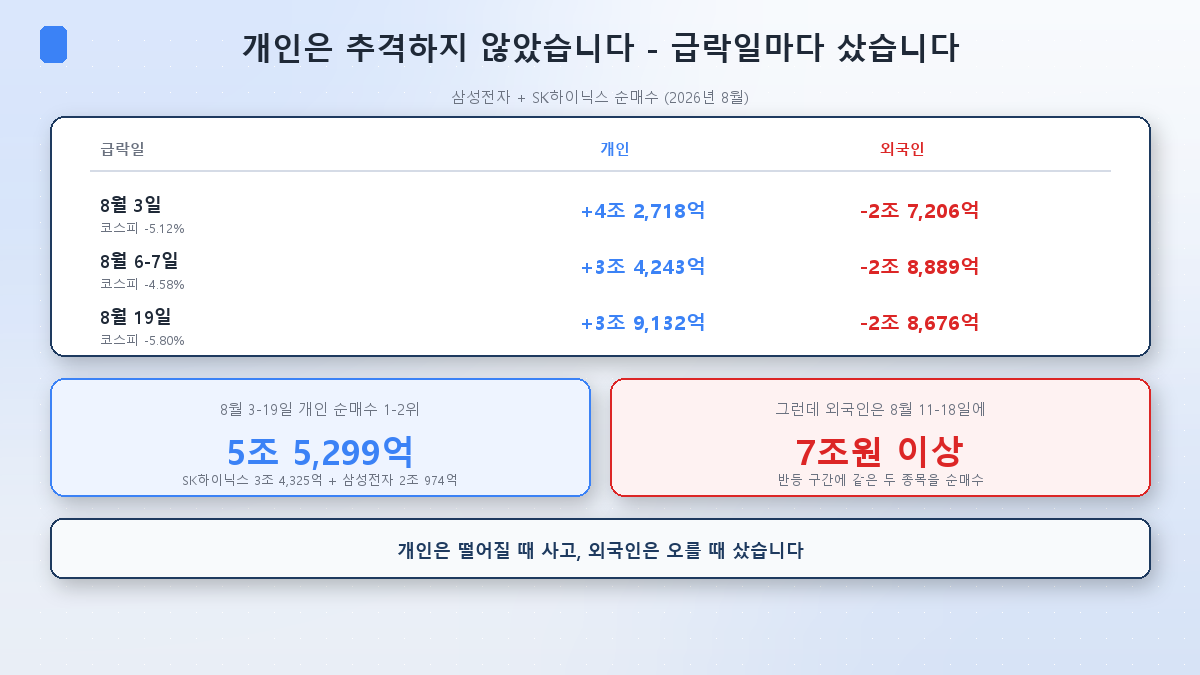 개인은 급락일마다 대형 반도체를 샀고 외국인은 팔았다