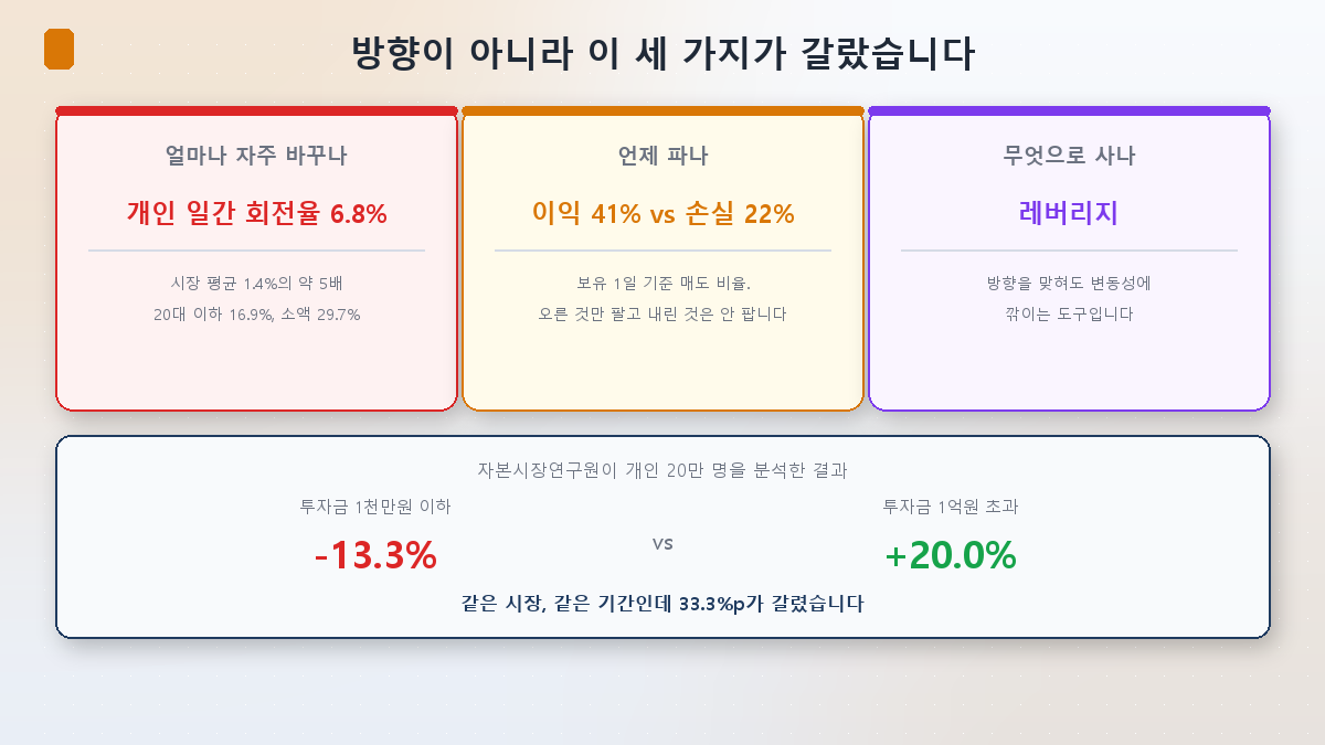 회전율, 처분 효과, 도구가 성과를 가른다