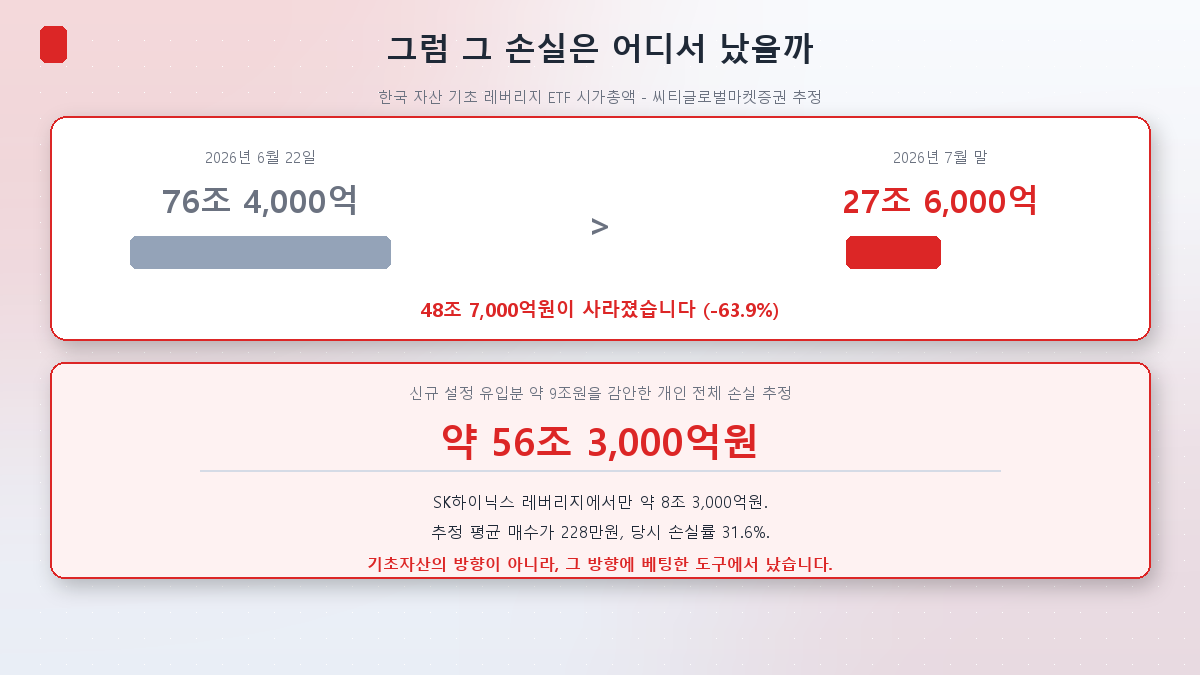 레버리지 ETF 시가총액이 두 달 만에 3분의 1로 줄었다