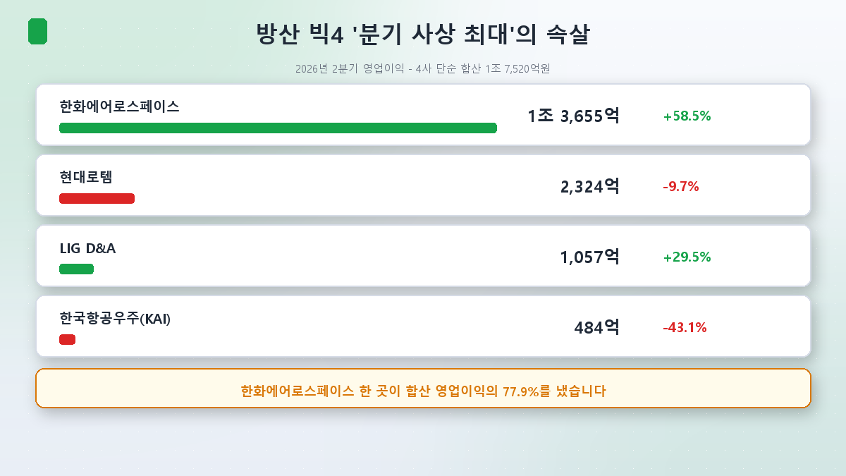 방산 빅4의 2분기 영업이익과 그 안의 편차