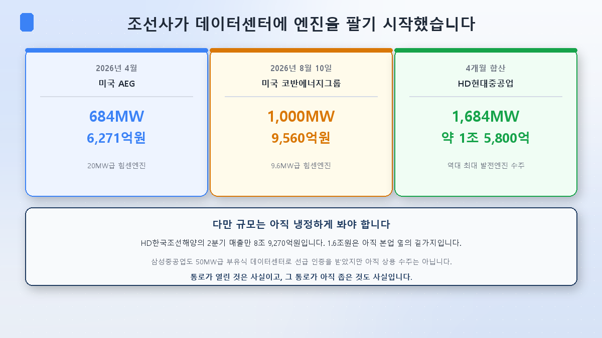 HD현대중공업이 미국 데이터센터에 발전설비를 공급한 두 건의 계약