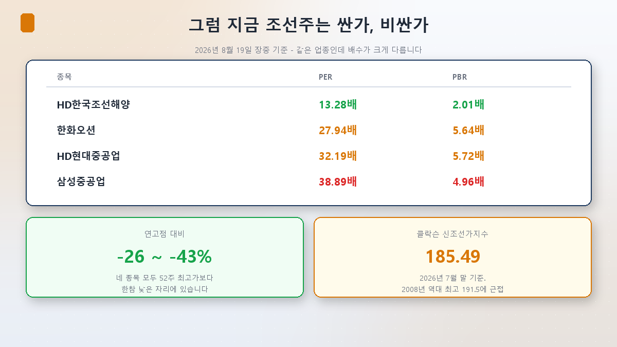 조선주의 PER·PBR과 연고점 대비 위치