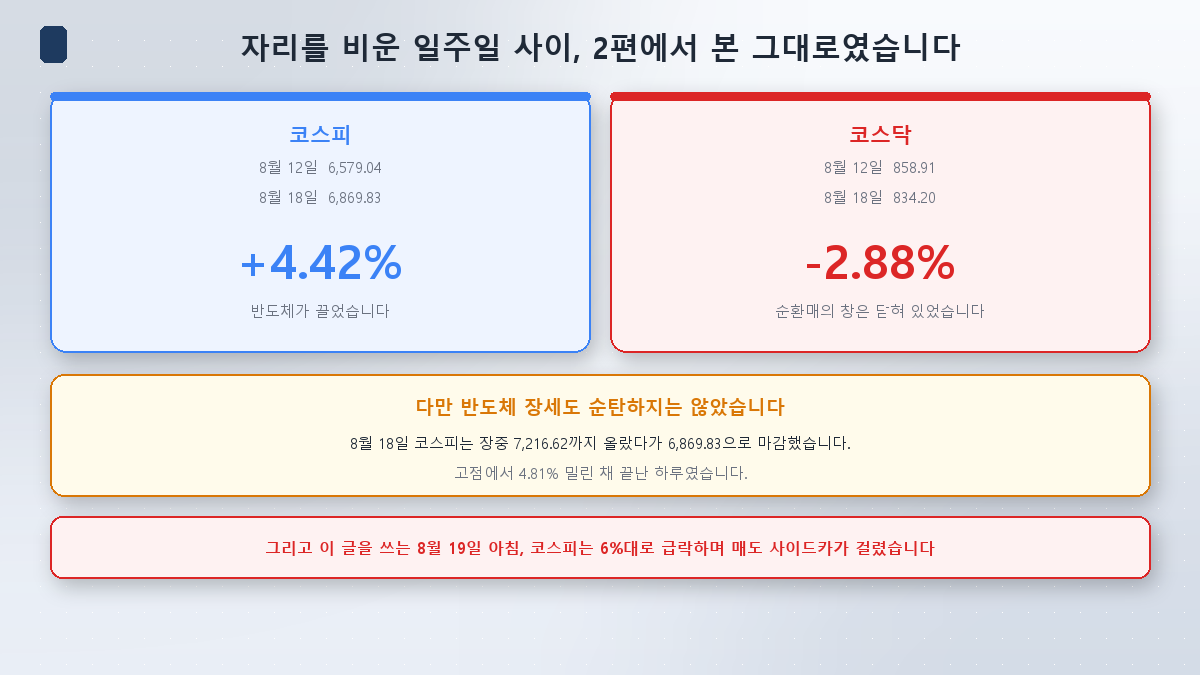 코스피는 오르고 코스닥은 빠진 일주일
